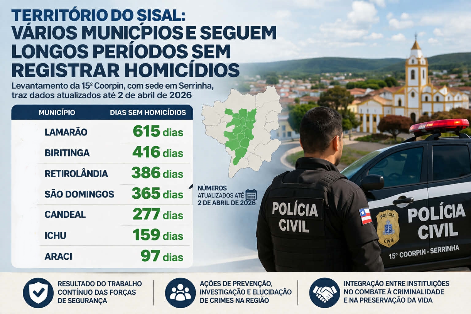 Três cidades do Território do Sisal estão há mais de um ano sem homicídios, aponta levantamento