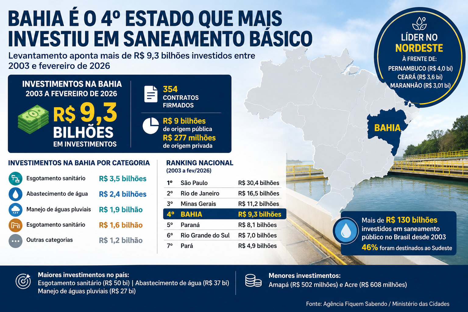 Bahia é o 4º estado que mais investiu em saneamento básico no Brasil nas últimas décadas