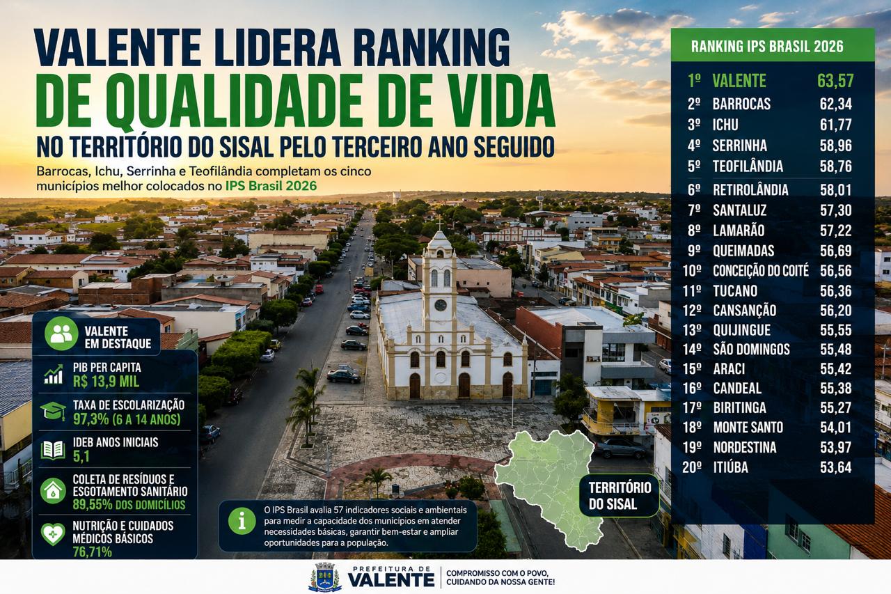 Valente lidera ranking de qualidade de vida no Território do Sisal pelo terceiro ano seguido