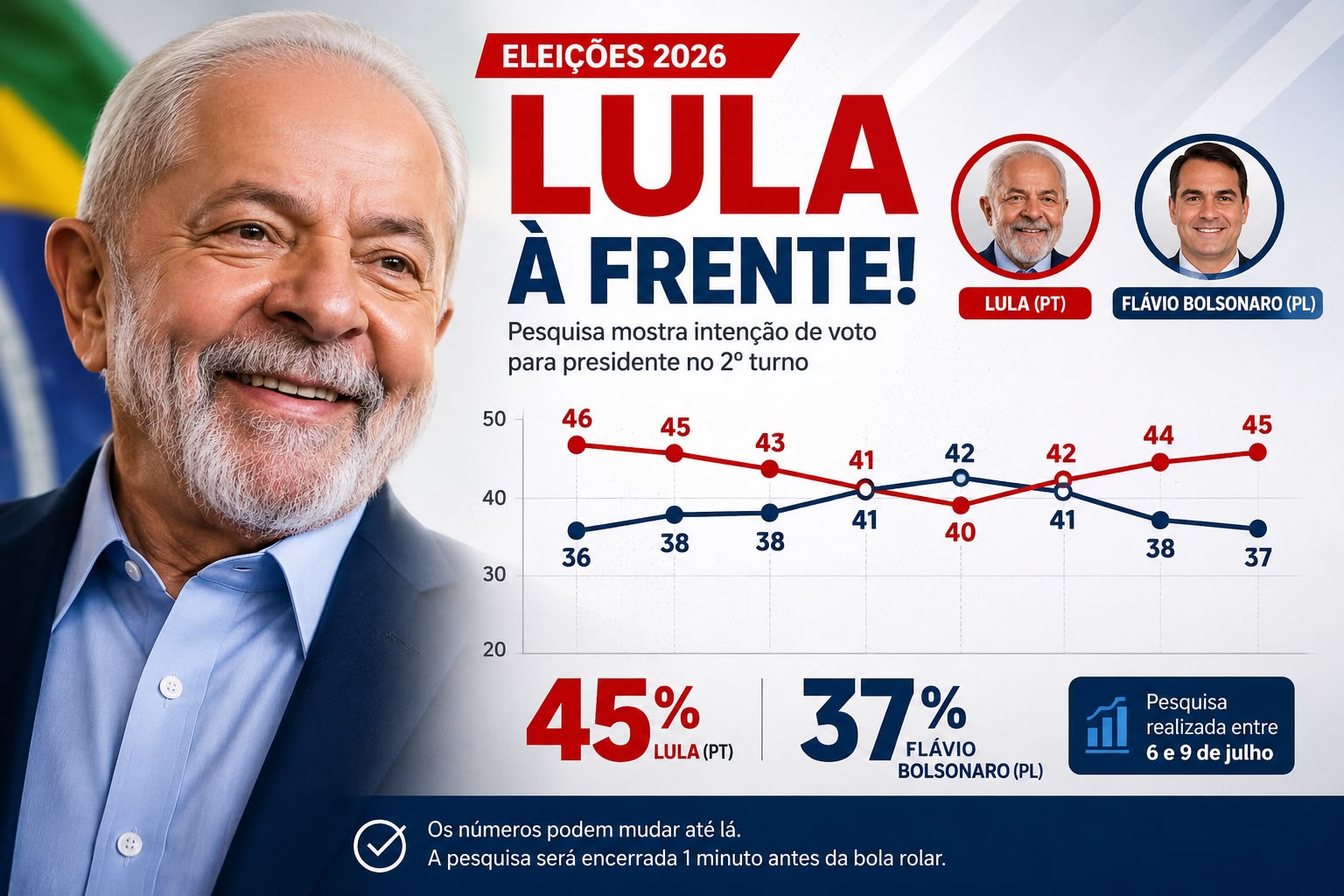 Quaest: Lula abre oito pontos sobre Flávio Bolsonaro em eventual 2º turno, aponta pesquisa