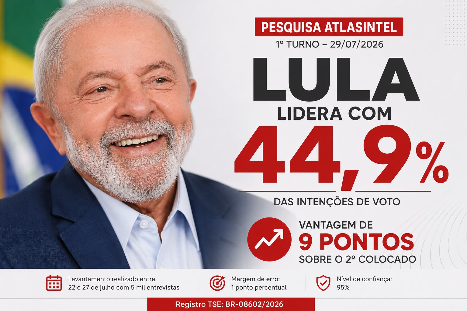 Lula lidera pesquisa AtlasIntel com 44,9% e mantém vantagem de nove pontos sobre Flávio Bolsonaro
