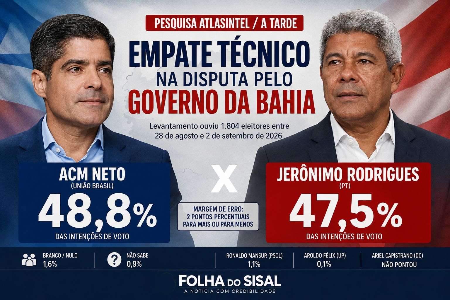 Pesquisa AtlasIntel aponta empate técnico entre ACM Neto e Jerônimo na disputa pelo Governo da Bahia